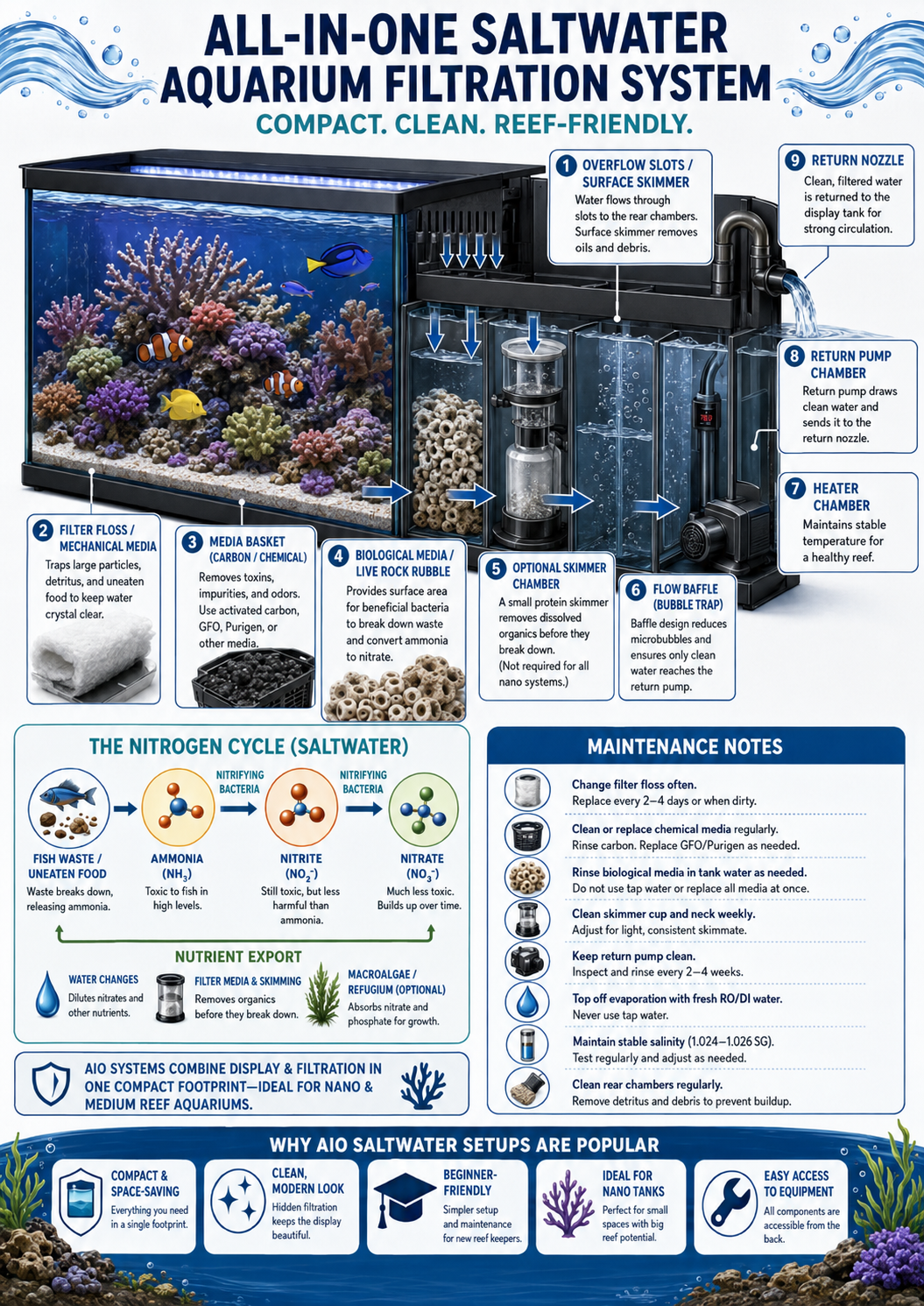 All-in-one saltwater aquarium filtration system diagram