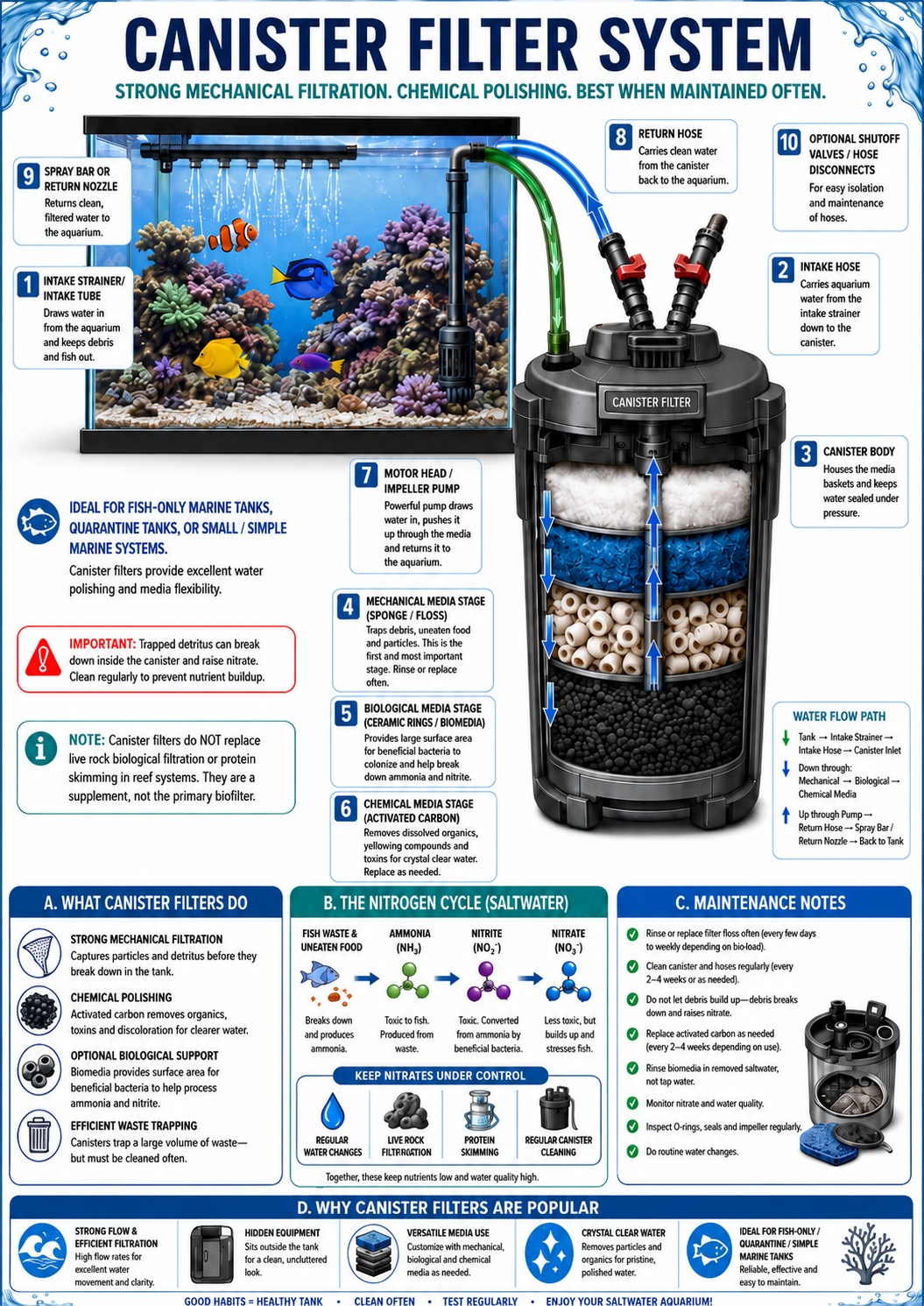 Canister aquarium filtration system diagram